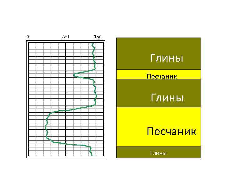 Гамма-каротаж 0 API 150 Глины Песчаник Глины 