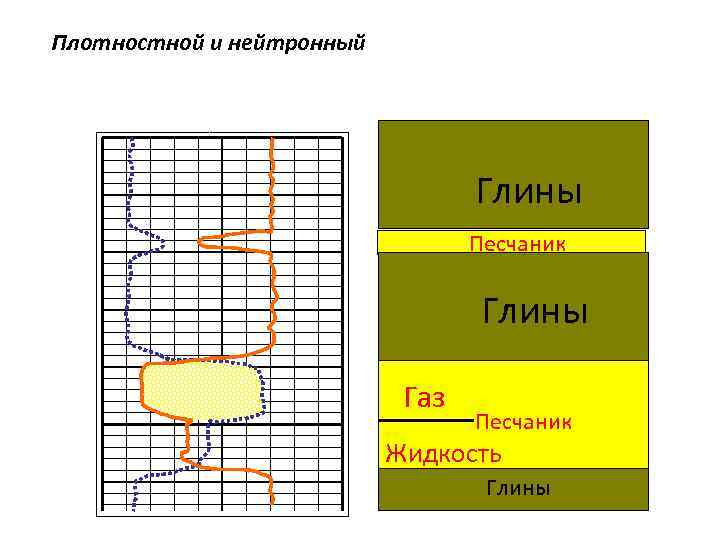 Плотностной и нейтронный 1. 95 45 Плотностной Нейтронный 2. 95 -15 Глины Песчаник Глины