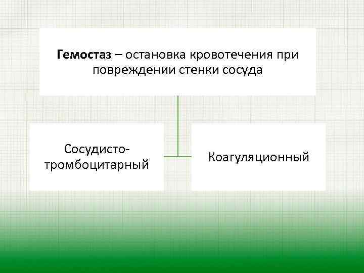  Гемостаз – остановка кровотечения при повреждении стенки сосуда Сосудисто- Коагуляционный тромбоцитарный 