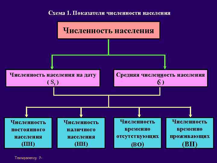 Схема 1. Показатели численности наcеления Численность населения на дату ( St ) Средняя численность