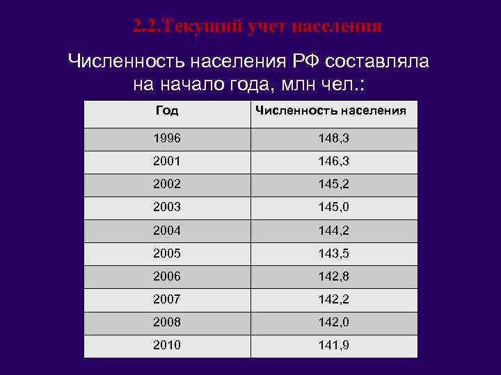 2. 2. Текущий учет населения Численность населения РФ составляла на начало года, млн чел.