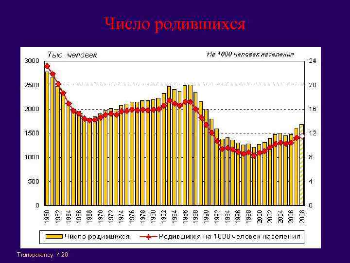 Число родившихся Transparency 7 -20 