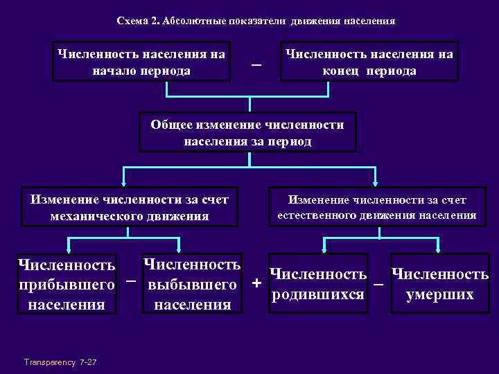 Схема 2. Абсолютные показатели движения населения Численность населения на начало периода _ Численность населения