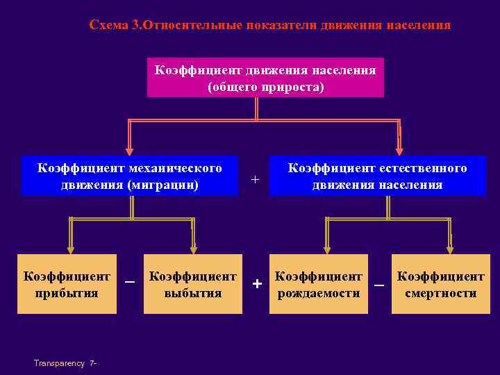 Схема 3. Относительные показатели движения населения Коэффициент движения населения (общего прироста) Коэффициент механического движения