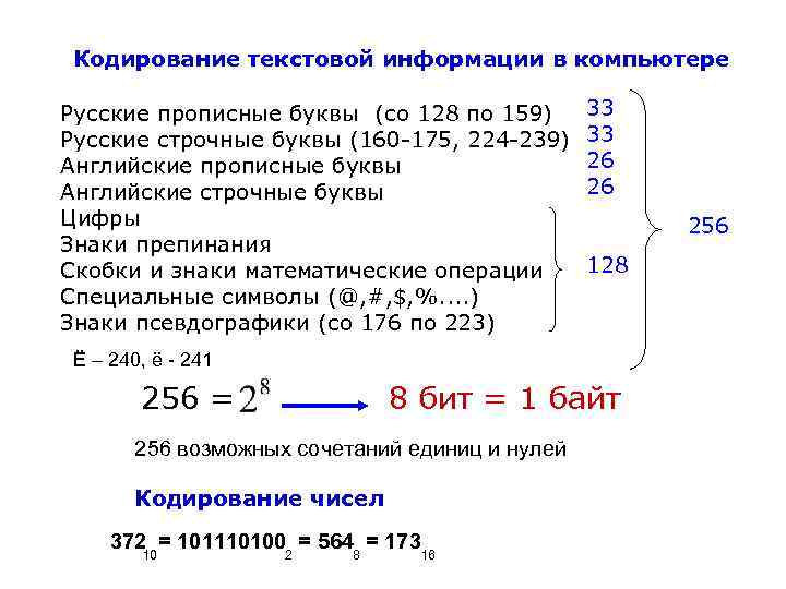 Кодирование текстовой информации в компьютере Русские прописные буквы (со 128 по 159) Русские строчные