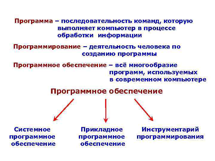 Программа – последовательность команд, которую выполняет компьютер в процессе обработки информации Программирование – деятельность