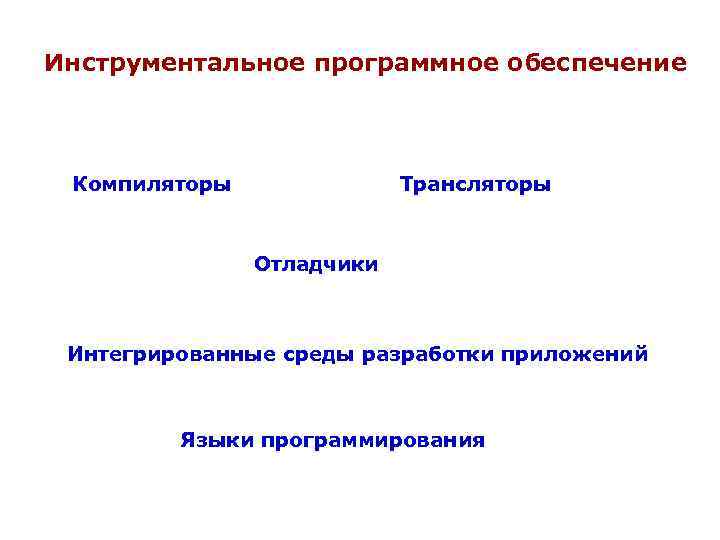 Инструментальное программное обеспечение Компиляторы Трансляторы Отладчики Интегрированные среды разработки приложений Языки программирования 