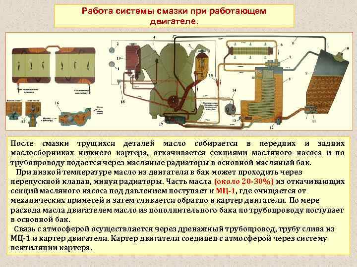 Работа системы смазки при работающем двигателе. После смазки трущихся деталей масло собирается в передних