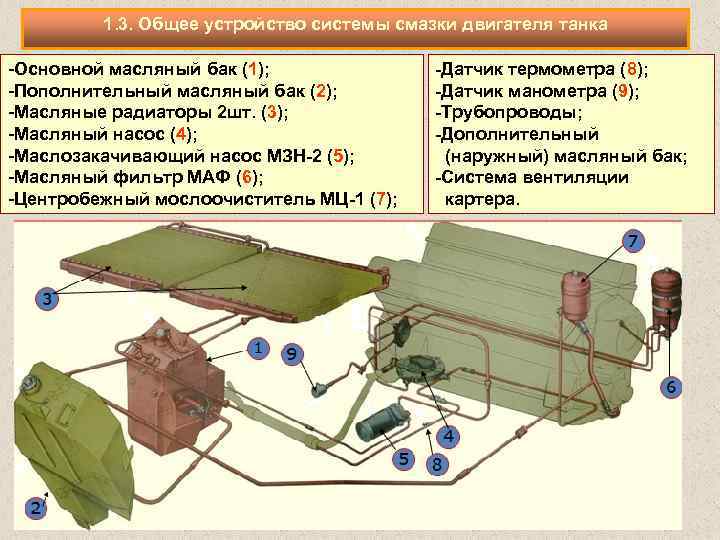 1. 3. Общее устройство системы смазки двигателя танка -Основной масляный бак (1); -Пополнительный масляный