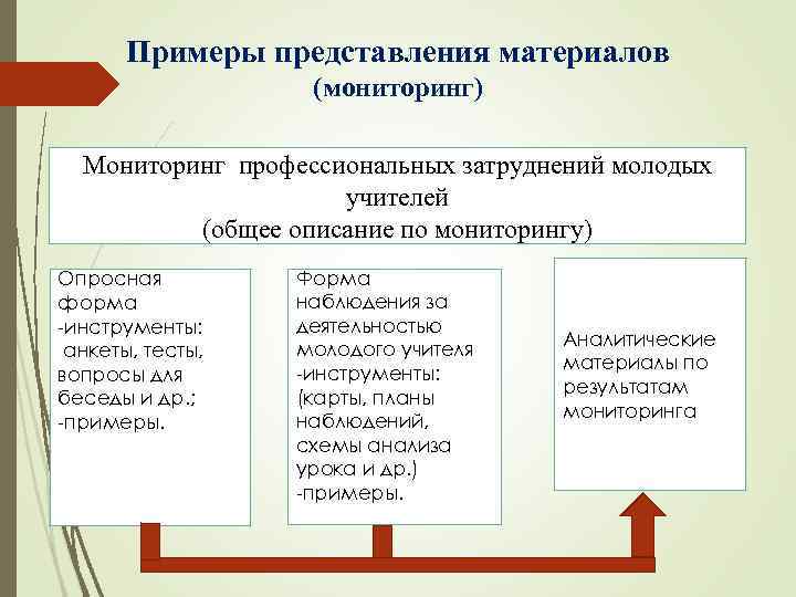  Примеры представления материалов (мониторинг) Мониторинг профессиональных затруднений молодых учителей (общее описание по мониторингу)