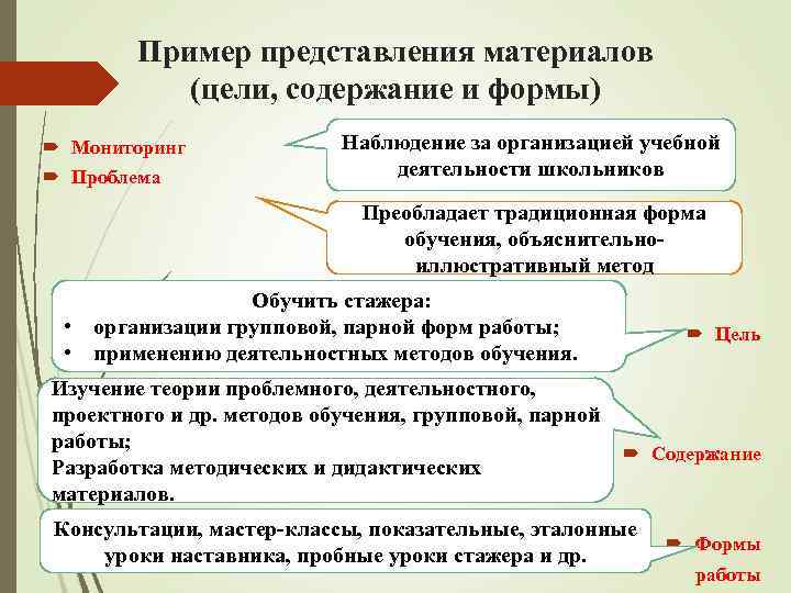  Пример представления материалов (цели, содержание и формы) Мониторинг Наблюдение за организацией учебной Проблема