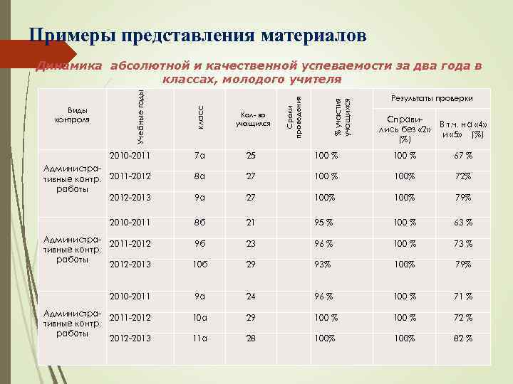 Примеры представления материалов Динамика абсолютной и качественной успеваемости за два года в классах, молодого