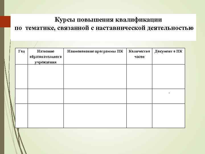  Курсы повышения квалификации по тематике, связанной с наставнической деятельностью Год Название Наименование программы