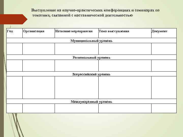  Выступление на научно-практических конференциях и семинарах по тематике, связанной с наставнической деятельностью Год