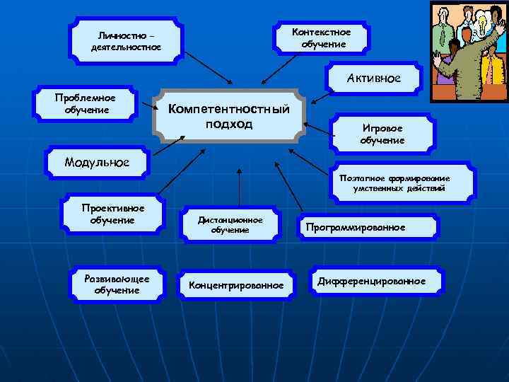 Контекстное обучение Личностно – деятельностное Активное Проблемное обучение Компетентностный подход Игровое обучение Модульное Поэтапное