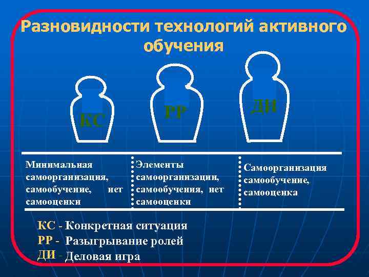 Разновидности технологий активного обучения КС Минимальная самоорганизация, самообучение, нет самооценки РР Элементы самоорганизации, самообучения,