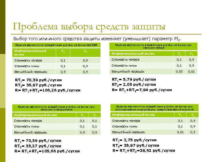 Проблема выбора средств защиты Выбор того или иного средства защиты изменяет (уменьшает) параметр PIi.
