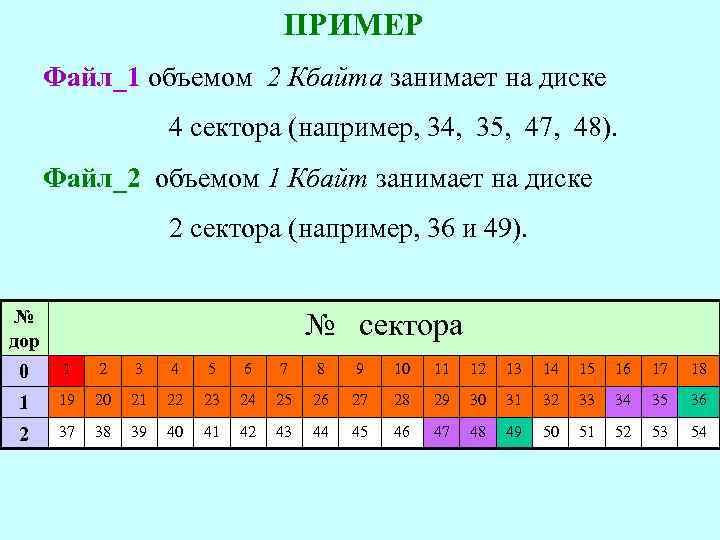 ПРИМЕР Файл_1 объемом 2 Кбайта занимает на диске 4 сектора (например, 34, 35, 47,