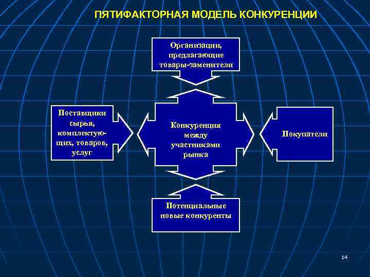 ПЯТИФАКТОРНАЯ МОДЕЛЬ КОНКУРЕНЦИИ Организации, предлагающие товары-заменители Поставщики сырья, комплектующих, товаров, услуг Конкуренция между участниками