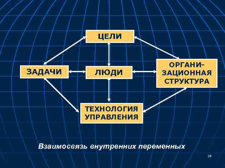 Почему руководство обязано осознавать взаимосвязь внутренних переменных