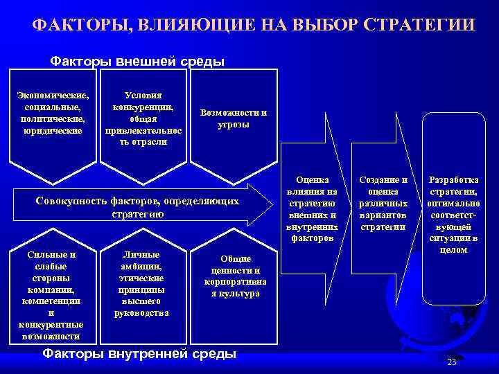 Стратегические факторы