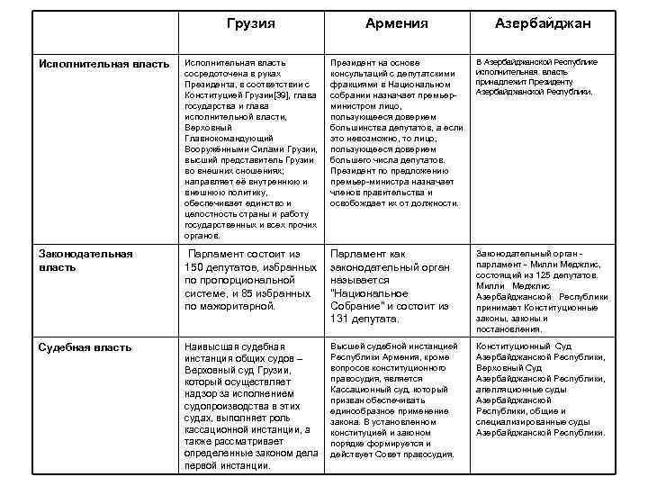 Грузия Армения Азербайджан Исполнительная власть сосредоточена в руках Президента, в соответствии с Конституцией Грузии[39],