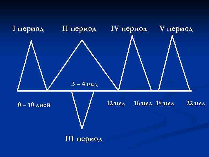 I период IV период 3 – 4 нед 12 нед 0 – 10 дней