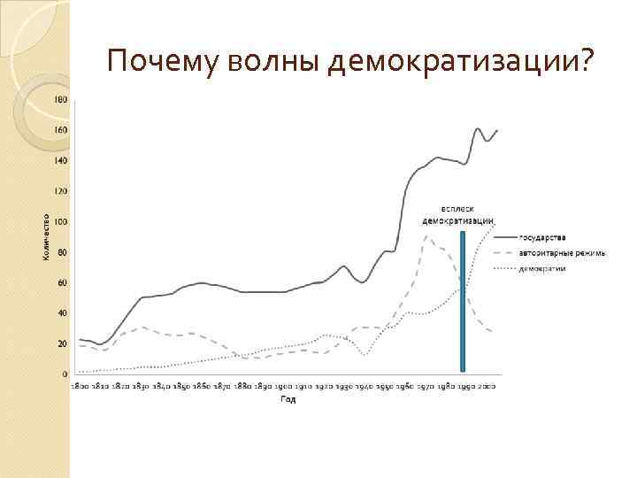 Почему волны демократизации? 