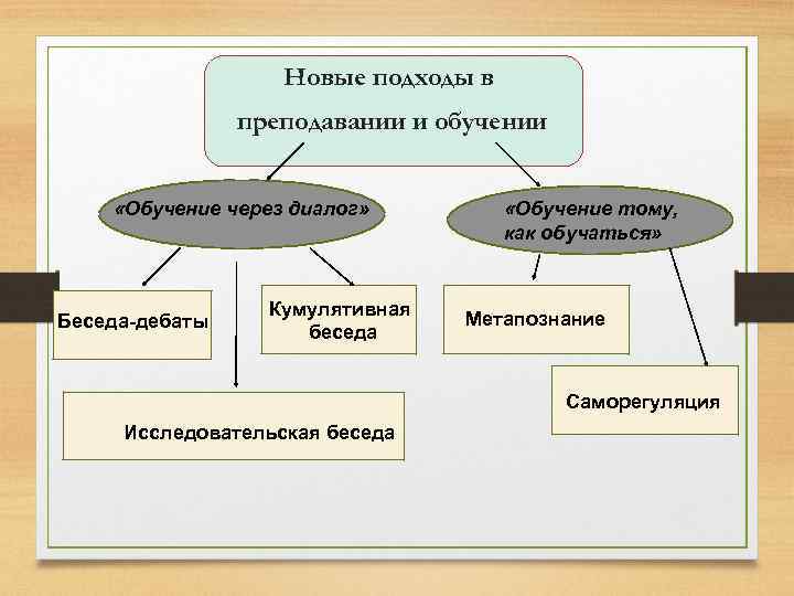Новые подходы в преподавании и обучении «Обучение через диалог» Беседа-дебаты Кумулятивная беседа «Обучение тому,