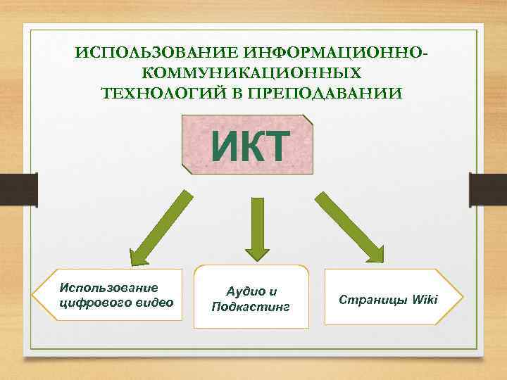 ИСПОЛЬЗОВАНИЕ ИНФОРМАЦИОННОКОММУНИКАЦИОННЫХ ТЕХНОЛОГИЙ В ПРЕПОДАВАНИИ ИКТ Использование цифрового видео Аудио и Подкастинг Страницы Wiki