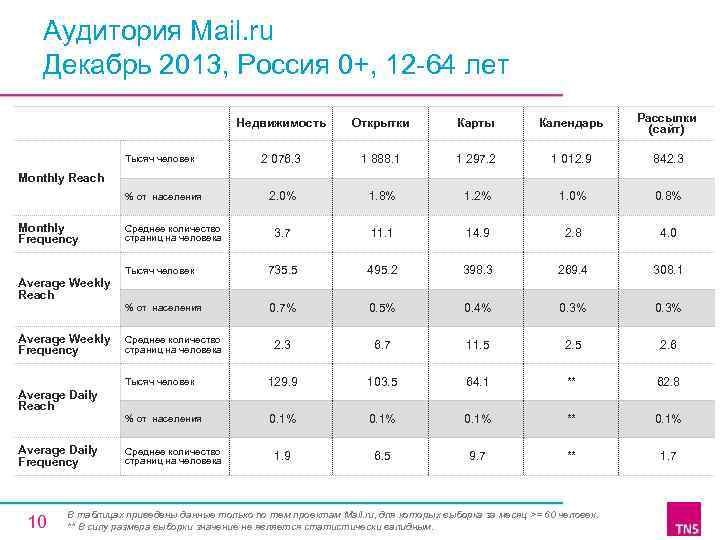Аудитория Mail. ru Декабрь 2013, Россия 0+, 12 -64 лет Недвижимость Открытки Карты Календарь