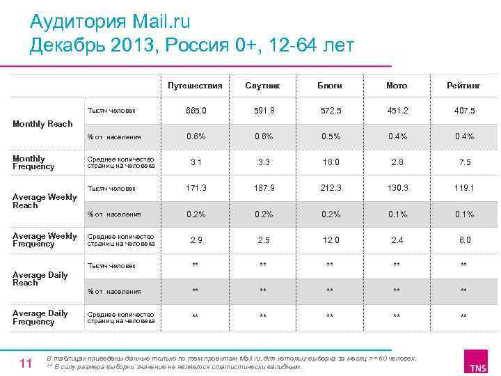 Аудитория Mail. ru Декабрь 2013, Россия 0+, 12 -64 лет Путешествия Спутник Блоги Мото