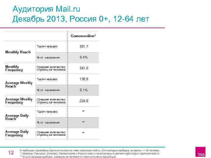 Аудитория Mail. ru Декабрь 2013, Россия 0+, 12 -64 лет Games-online* Тысяч человек 381.