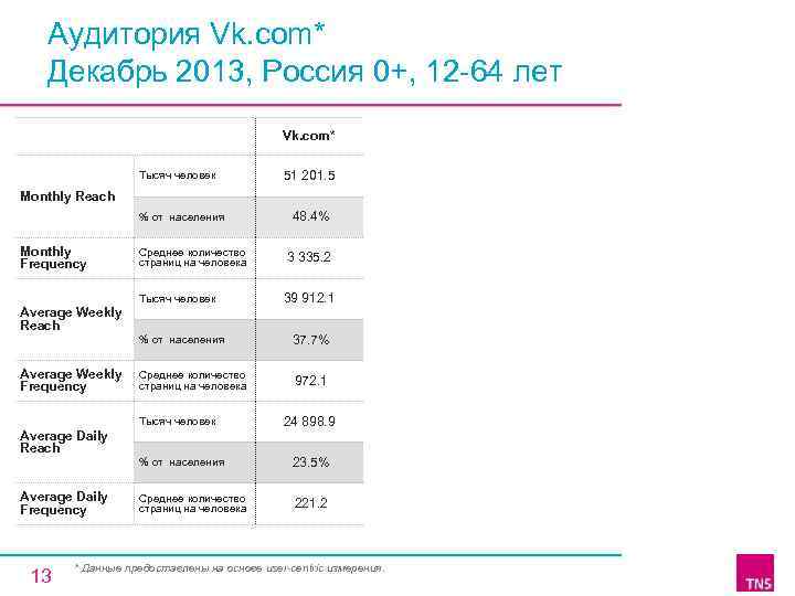 Аудитория Vk. com* Декабрь 2013, Россия 0+, 12 -64 лет Vk. com* Тысяч человек