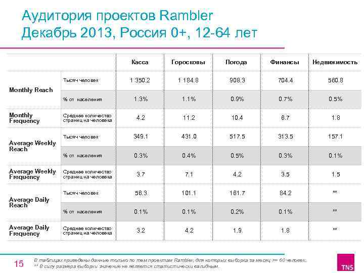 Аудитория проектов Rambler Декабрь 2013, Россия 0+, 12 -64 лет Касса Гороскопы Погода Финансы