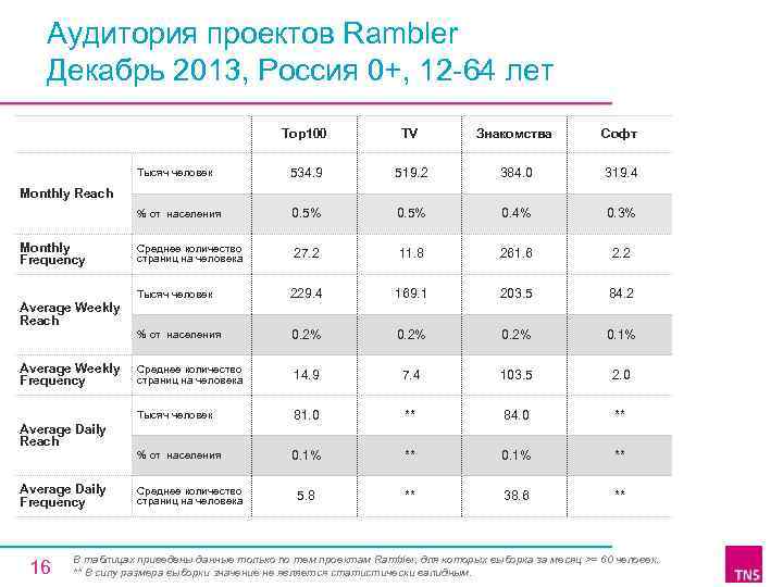 Аудитория проектов Rambler Декабрь 2013, Россия 0+, 12 -64 лет Top 100 TV Знакомства