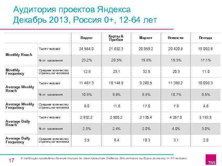 Аудитория проектов Яндекса Декабрь 2013, Россия 0+, 12 -64 лет Видео Тысяч человек Карты
