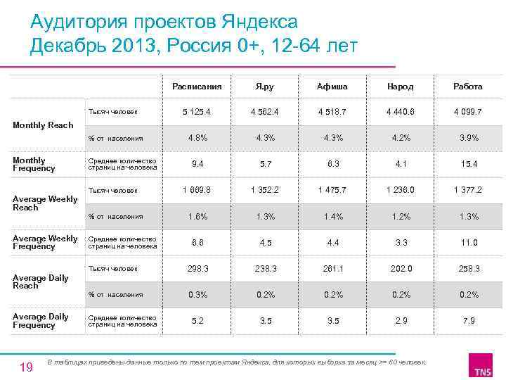 Аудитория проектов Яндекса Декабрь 2013, Россия 0+, 12 -64 лет Расписания Я. ру Афиша