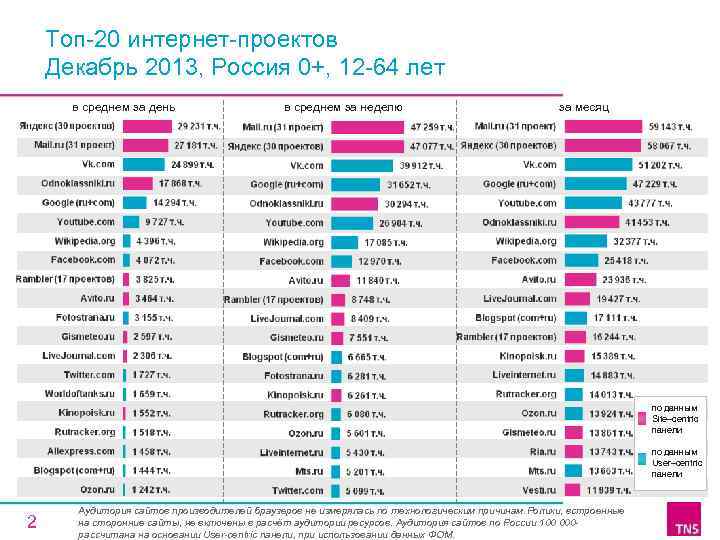 Топ-20 интернет-проектов Декабрь 2013, Россия 0+, 12 -64 лет в среднем за день в