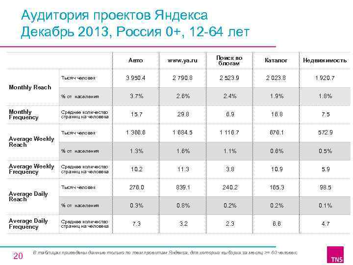 Аудитория проектов Яндекса Декабрь 2013, Россия 0+, 12 -64 лет Авто www. ya. ru
