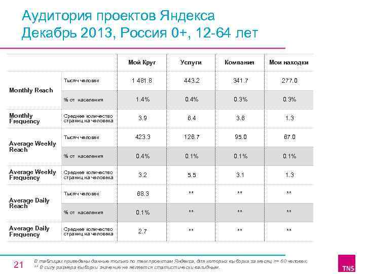 Аудитория проектов Яндекса Декабрь 2013, Россия 0+, 12 -64 лет Мой Круг Услуги Компания