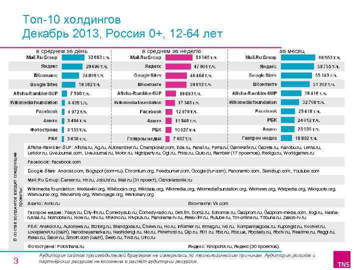 Топ-10 холдингов Декабрь 2013, Россия 0+, 12 -64 лет В состав холдингов входят следующие