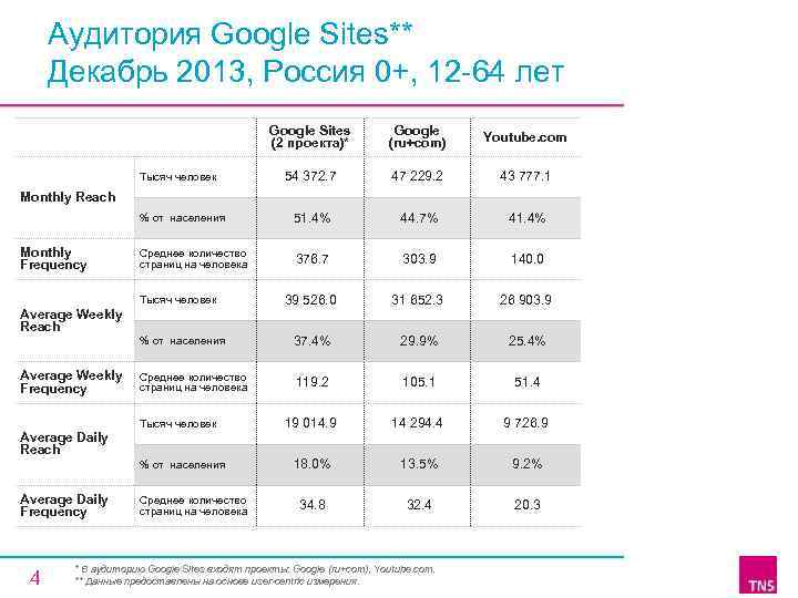 Аудитория Google Sites** Декабрь 2013, Россия 0+, 12 -64 лет Google Sites (2 проекта)*