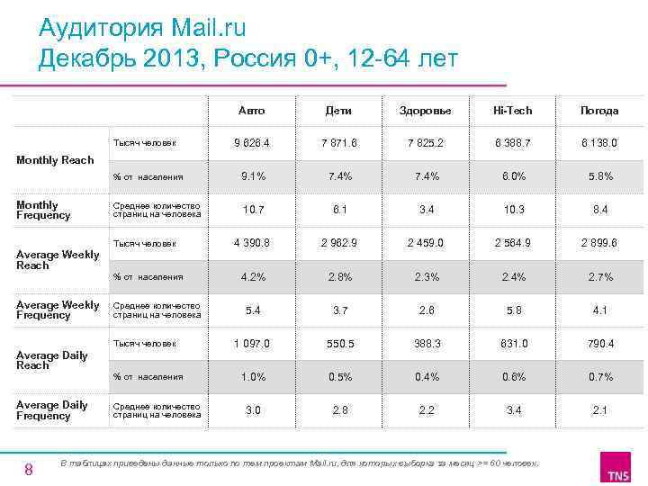 Аудитория Mail. ru Декабрь 2013, Россия 0+, 12 -64 лет Авто Дети Здоровье Hi-Tech