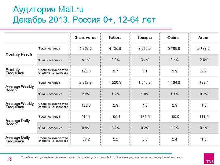 Аудитория Mail. ru Декабрь 2013, Россия 0+, 12 -64 лет Знакомства Работа Товары Файлы