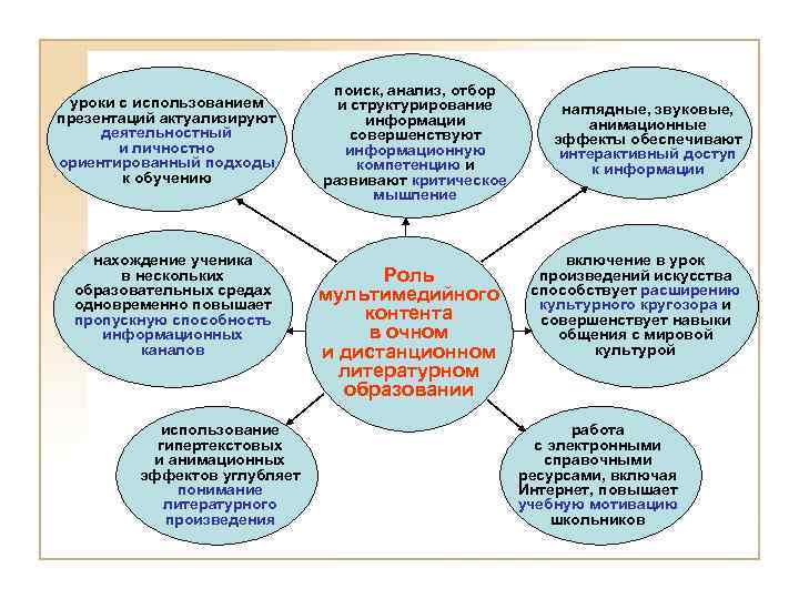 уроки с использованием презентаций актуализируют деятельностный и личностно ориентированный подходы к обучению нахождение ученика