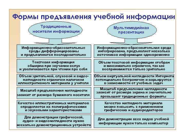 Формы предъявления учебной информации Традиционные носители информации Мультимедийная презентация Информационно-образовательные среды дифференцированы и предъявляются