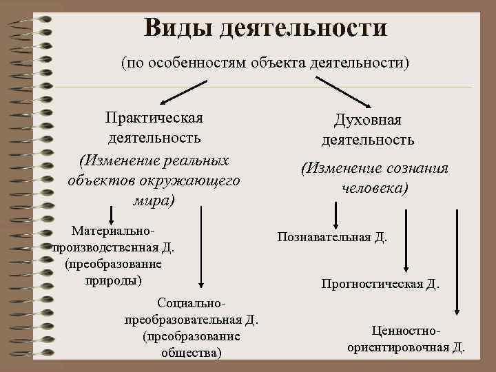 Виды деятельности (по особенностям объекта деятельности) Практическая деятельность (Изменение реальных объектов окружающего мира) Материальнопроизводственная