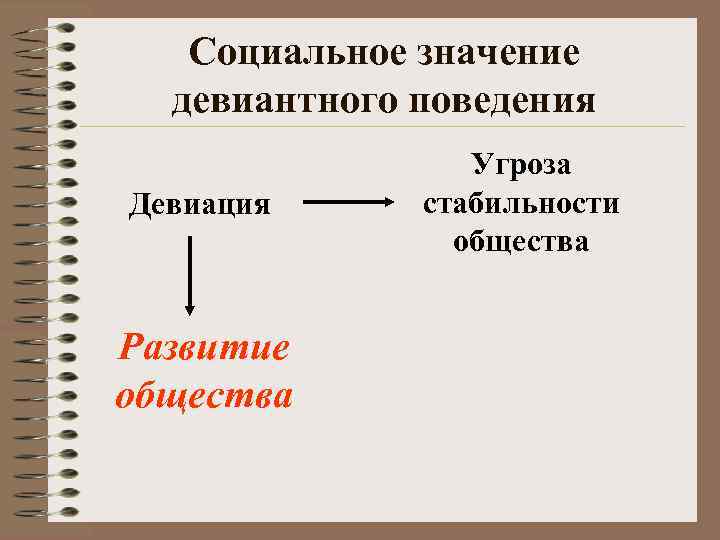 Социальное значение девиантного поведения Девиация Развитие общества Угроза стабильности общества 