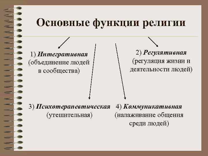 Основные функции религии 1) Интегративная (объединение людей в сообщества) 2) Регулятивная (регуляция жизни и